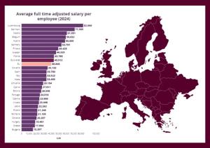 Objavljeno je kolike su prosečne plate u EU. Srbija na dnu.