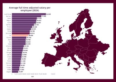 Objavljeno je kolike su prosečne plate u EU. Srbija na dnu.