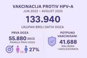 Zašto je vakcina protiv HPV i dalje "bauk" u Srbiji: Samo 8,5 odsto dece zaštićeno od raka koji se može sprečiti