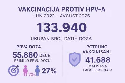 Zašto je vakcina protiv HPV i dalje "bauk" u Srbiji: Samo 8,5 odsto dece zaštićeno od raka koji se može sprečiti