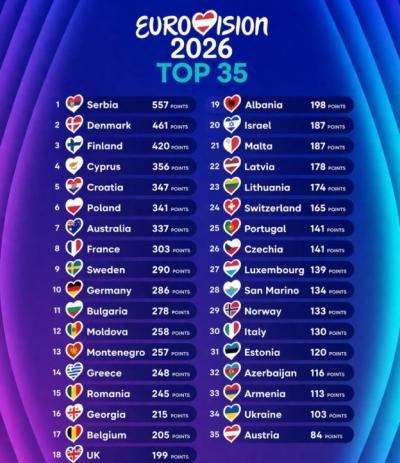 Srbija favorit na Evroviziji? Objavljena lista "top 35", bend "Lavina" na prvom mestu